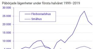 Tolv procent färre lägenheter byggda i år